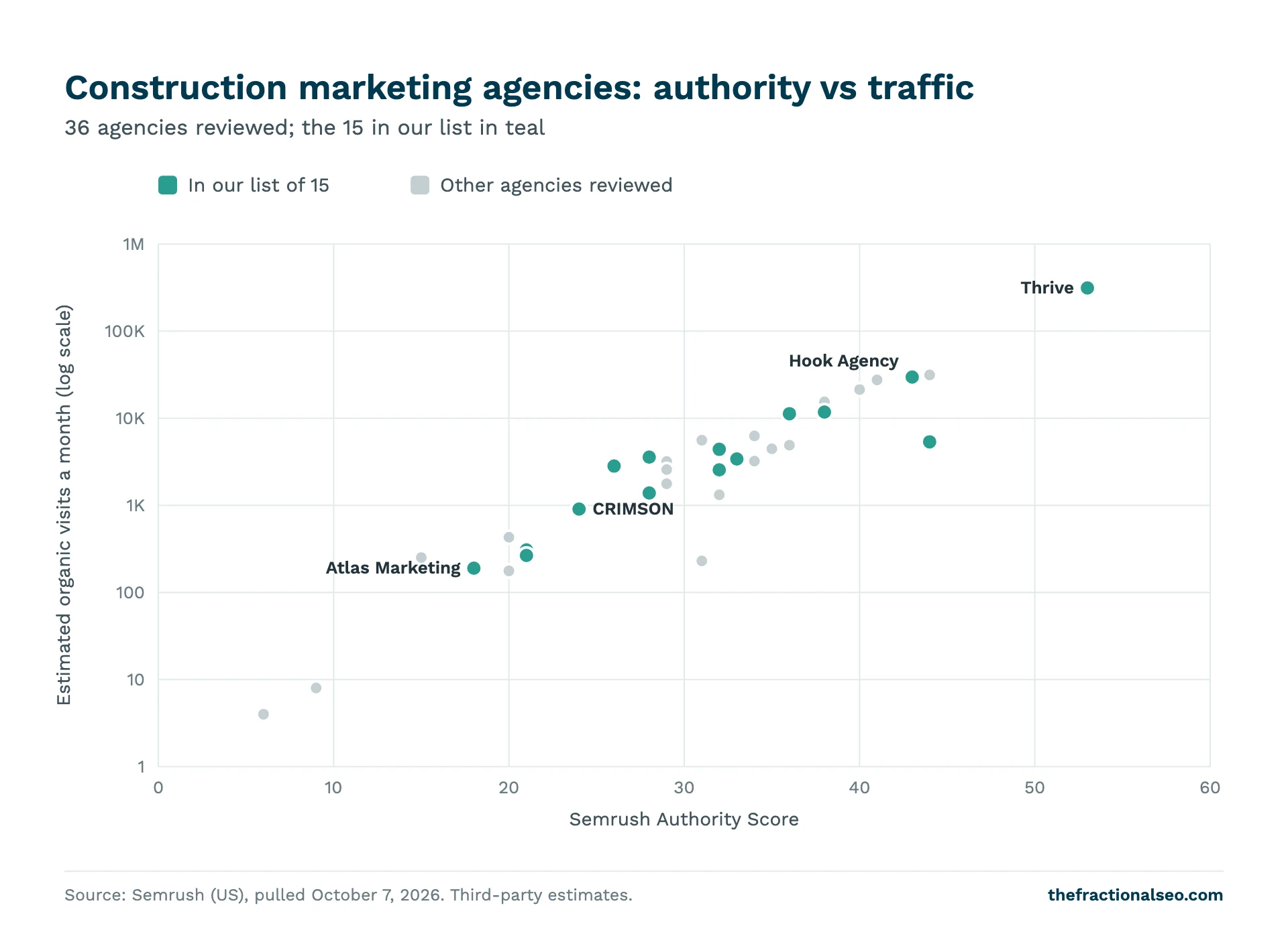 Construction marketing agencies: authority vs traffic. 36 agencies reviewed; the 15 in our list in teal