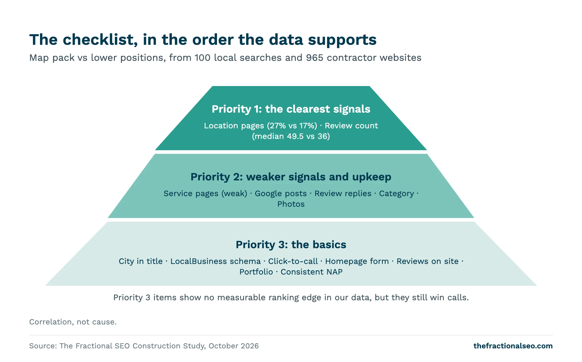 The checklist, in the order the data supports. Map pack vs lower positions, from 100 local searches and 965 contractor websites