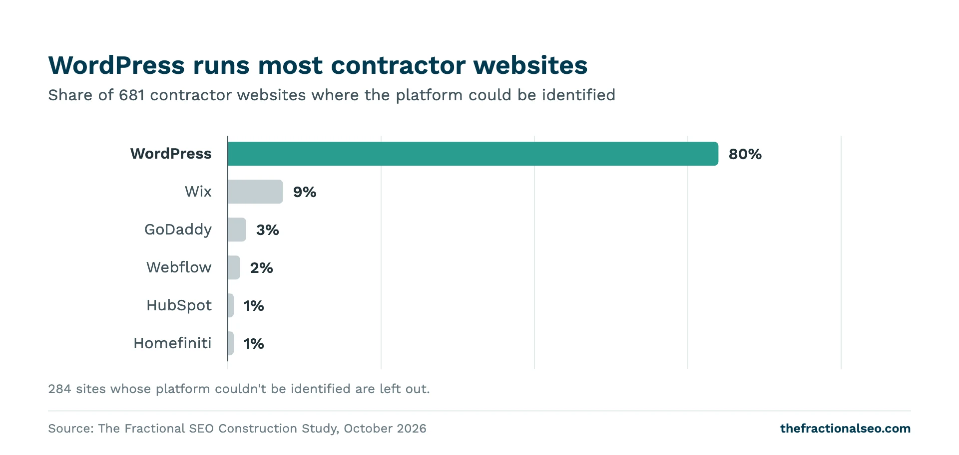 WordPress runs most contractor websites. Share of 681 contractor websites where the platform could be identified
