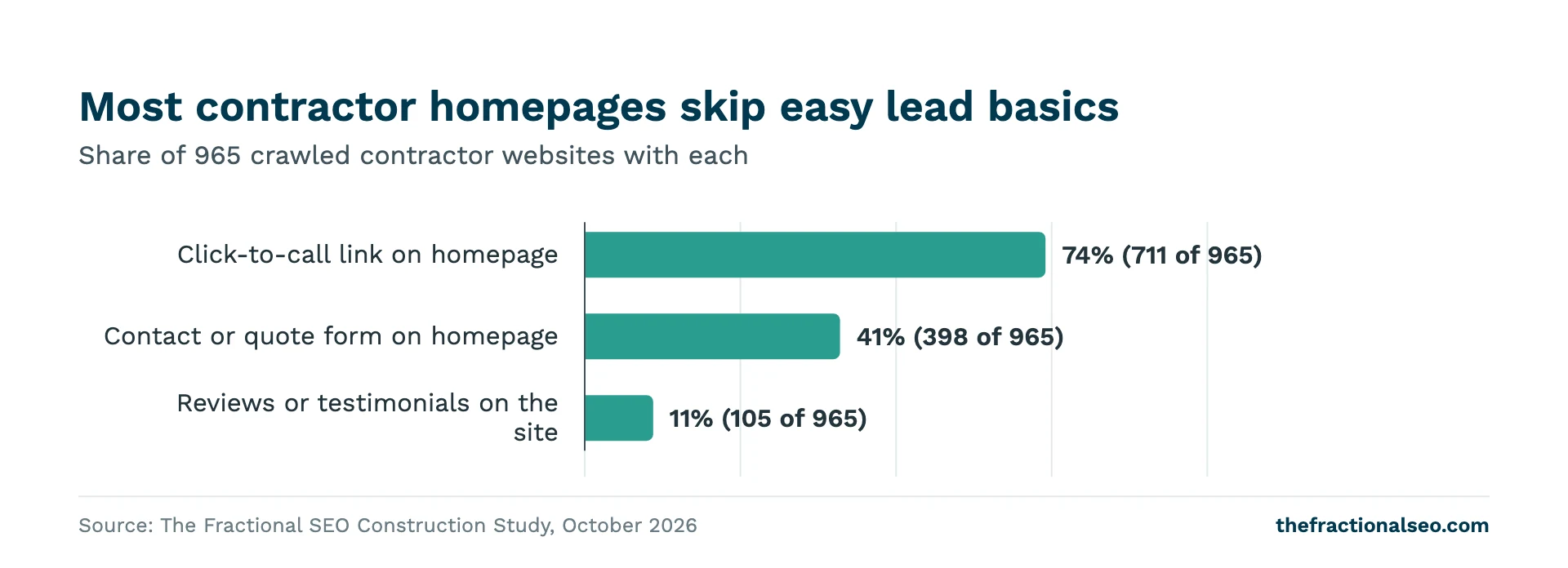 Most contractor homepages skip easy lead basics. Share of 965 crawled contractor websites with each