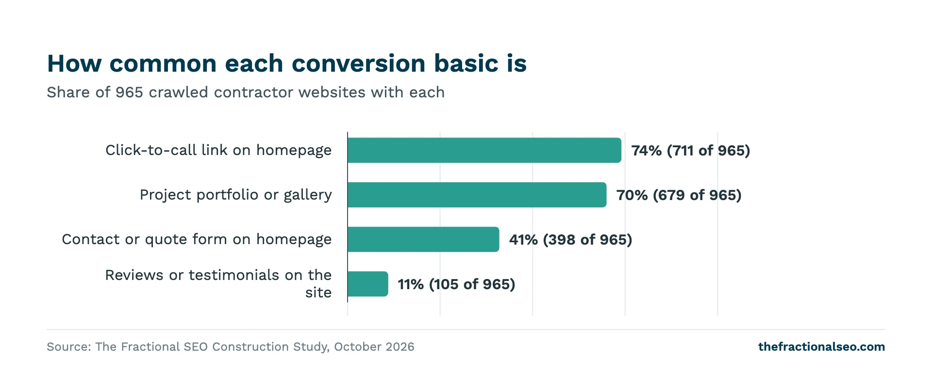 How common each conversion basic is. Share of 965 crawled contractor websites with each