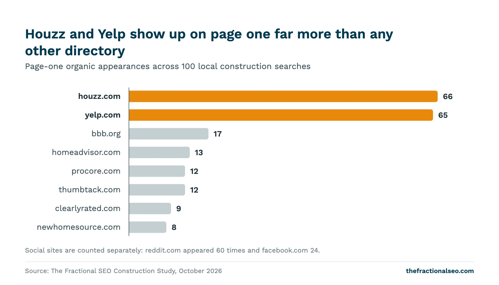 Houzz and Yelp show up on page one far more than any other directory. Page-one organic appearances across 100 local construction searches