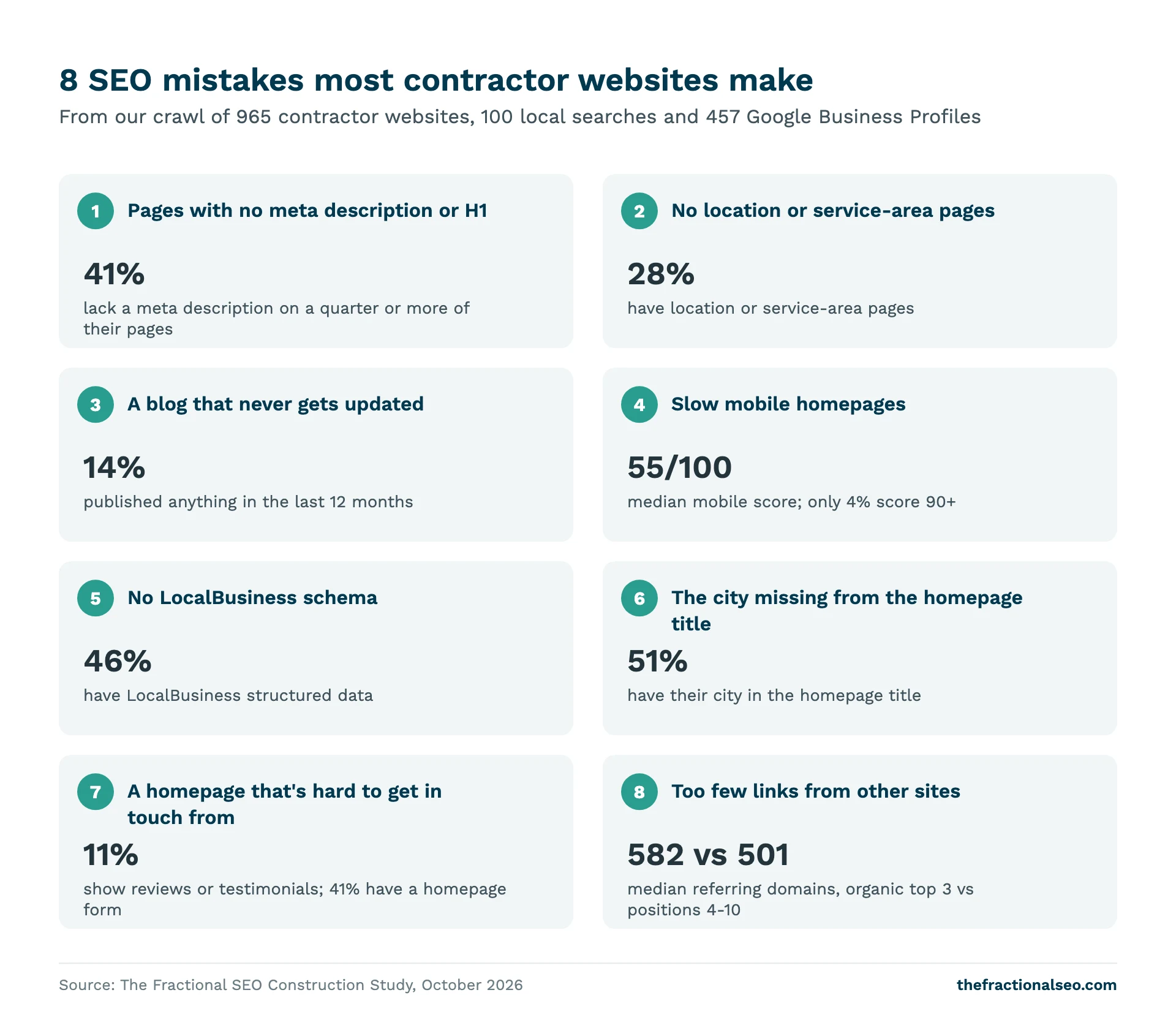 8 SEO mistakes most contractor websites make. From our crawl of 965 contractor websites, 100 local searches and 457 Google Business Profiles