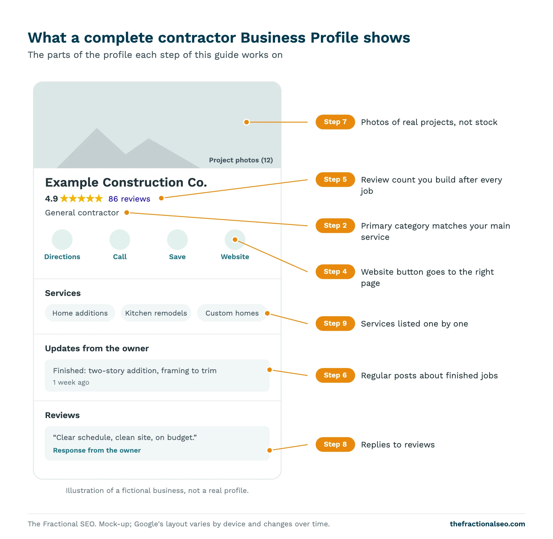 What a complete contractor Business Profile shows. The parts of the profile each step of this guide works on