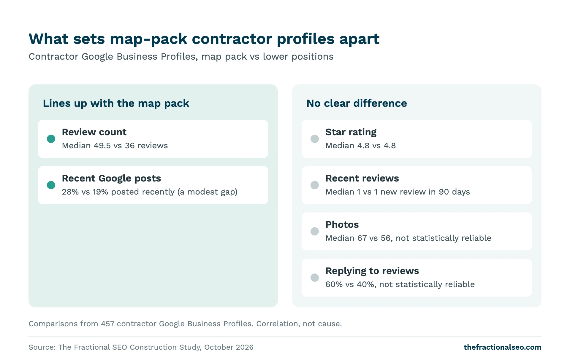 What sets map-pack contractor profiles apart. Contractor Google Business Profiles, map pack vs lower positions