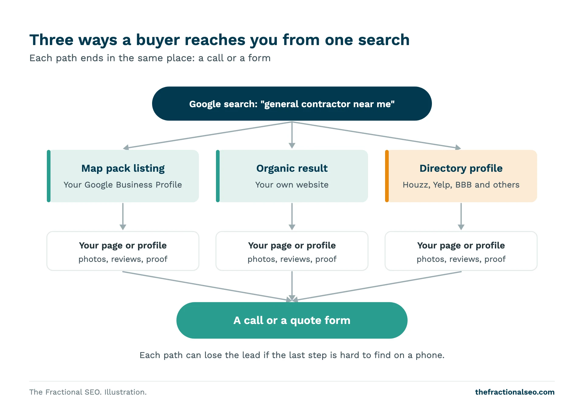 Three ways a buyer reaches you from one search. Each path ends in the same place: a call or a form