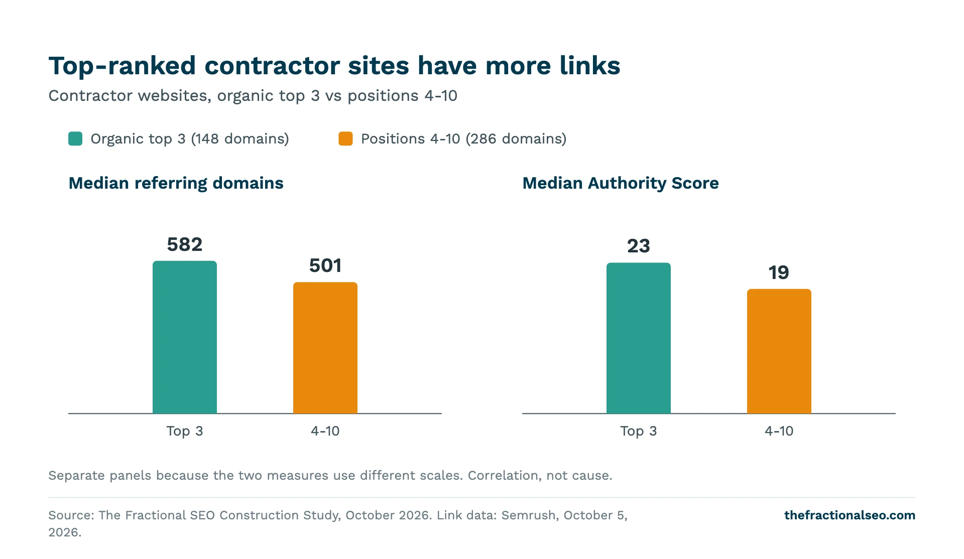Top-ranked contractor sites have more links. Contractor websites, organic top 3 vs positions 4-10