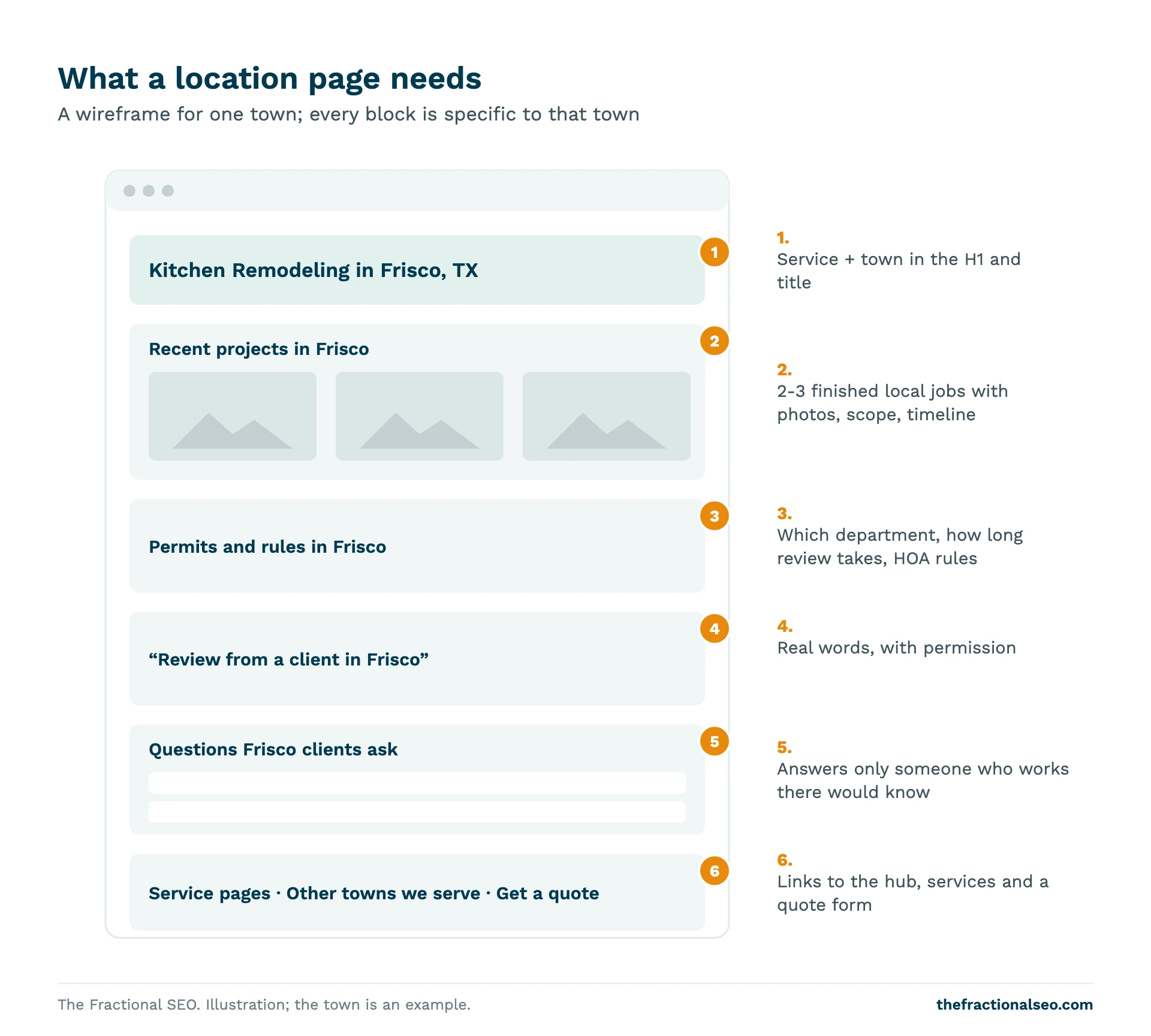 What a location page needs. A wireframe for one town; every block is specific to that town