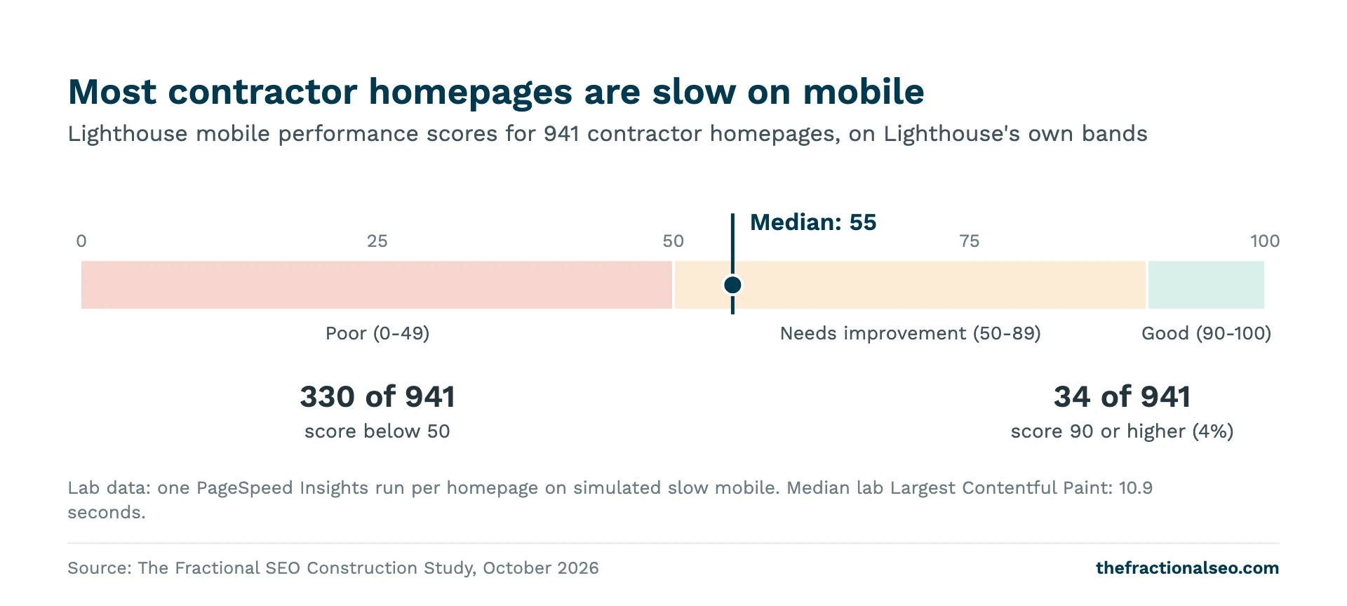 Most contractor homepages are slow on mobile. Lighthouse mobile performance scores for 941 contractor homepages, on Lighthouse's own bands