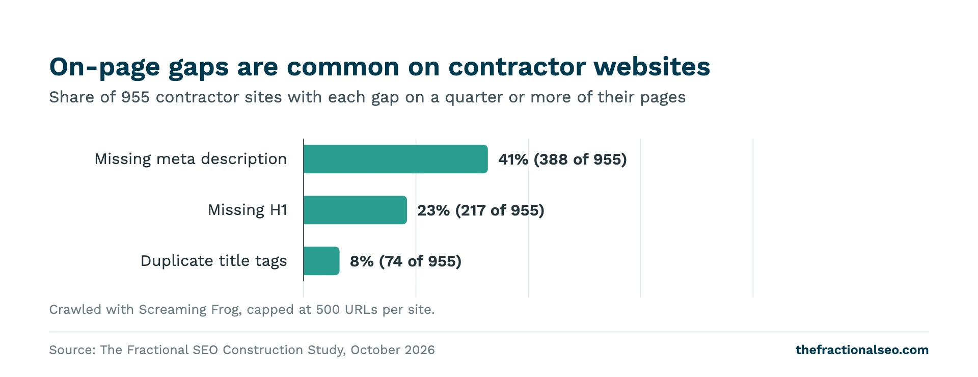 On-page gaps are common on contractor websites. Share of 955 contractor sites with each gap on a quarter or more of their pages