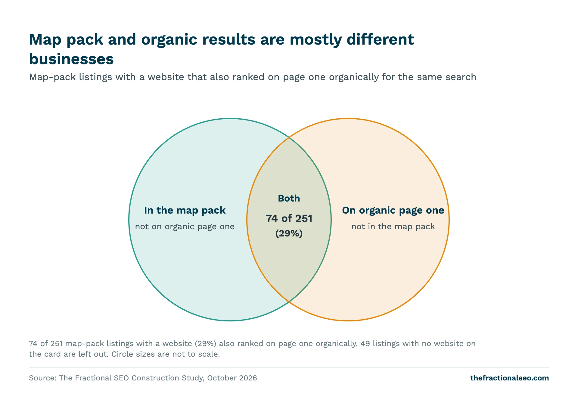 Map pack and organic results are mostly different businesses. Map-pack listings with a website that also ranked on page one organically for the same search