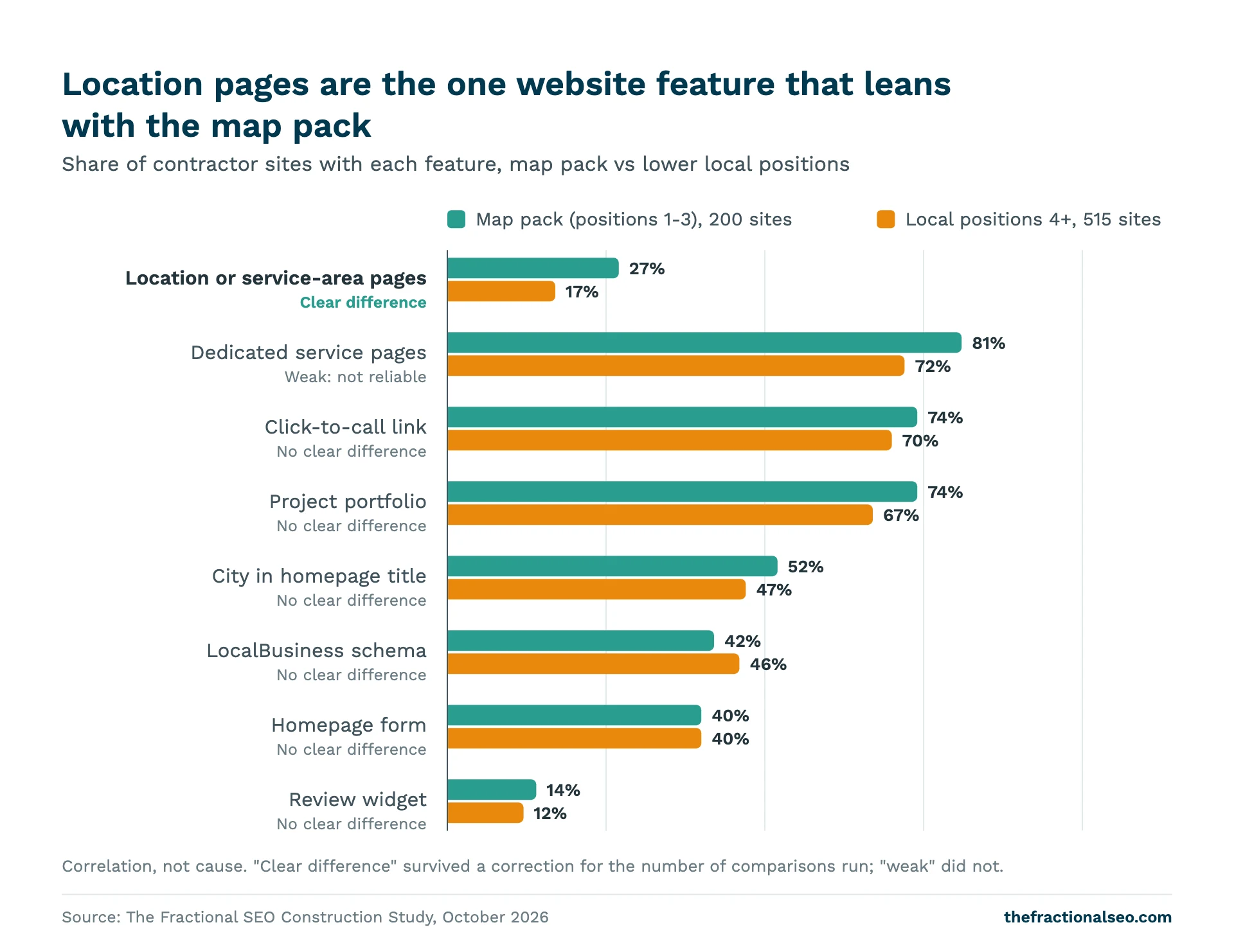 Location pages are the one website feature that leans with the map pack. Share of contractor sites with each feature, map pack vs lower local positions
