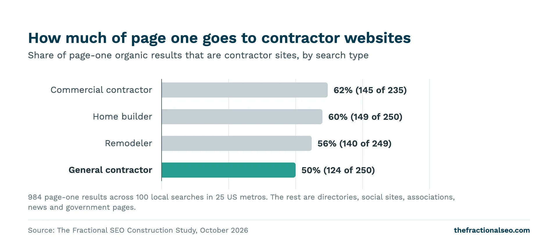 How much of page one goes to contractor websites. Share of page-one organic results that are contractor sites, by search type
