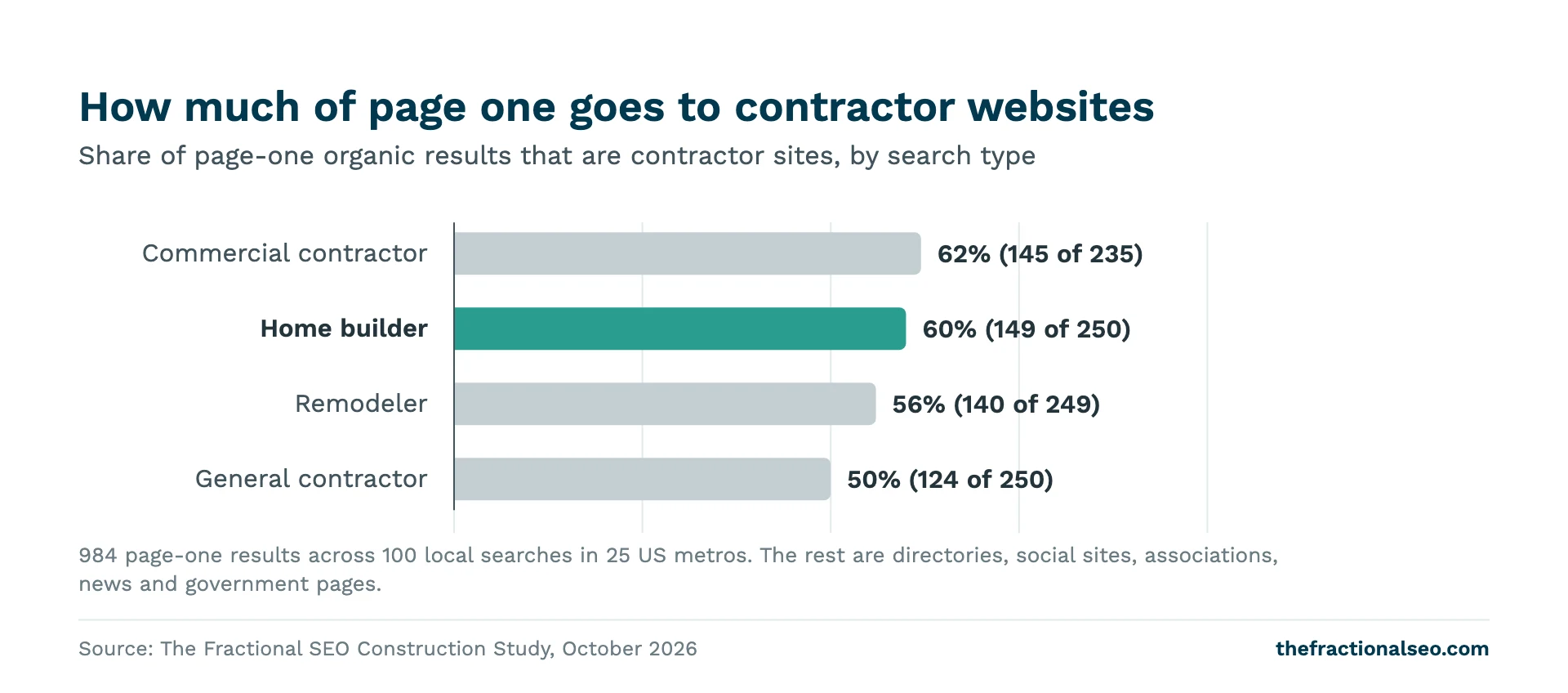 How much of page one goes to contractor websites. Share of page-one organic results that are contractor sites, by search type