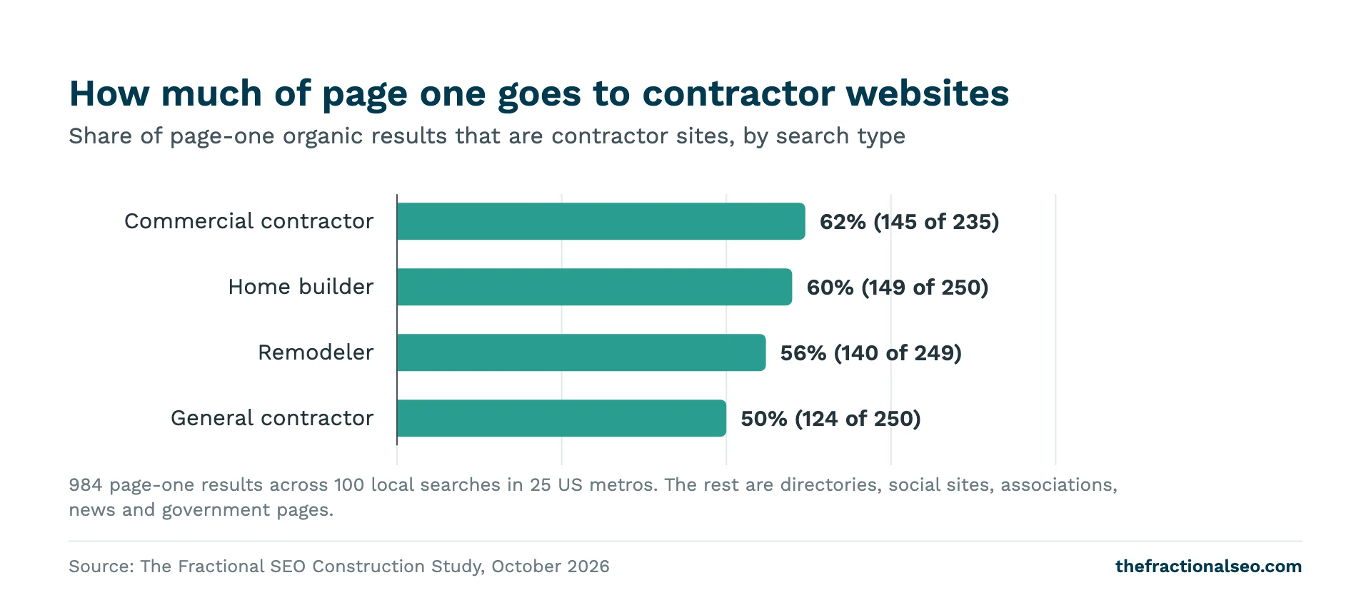 How much of page one goes to contractor websites. Share of page-one organic results that are contractor sites, by search type