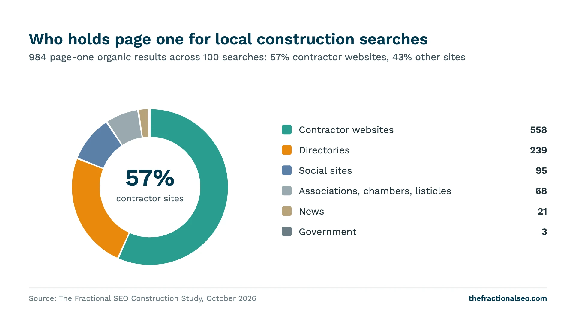 Who holds page one for local construction searches. 984 page-one organic results across 100 searches: 57% contractor websites, 43% other sites Contractor websites