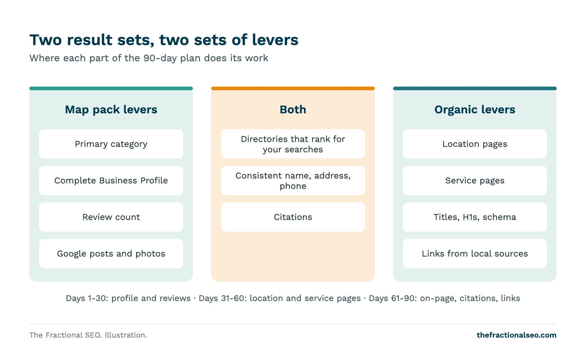 Two result sets, two sets of levers. Where each part of the 90-day plan does its work