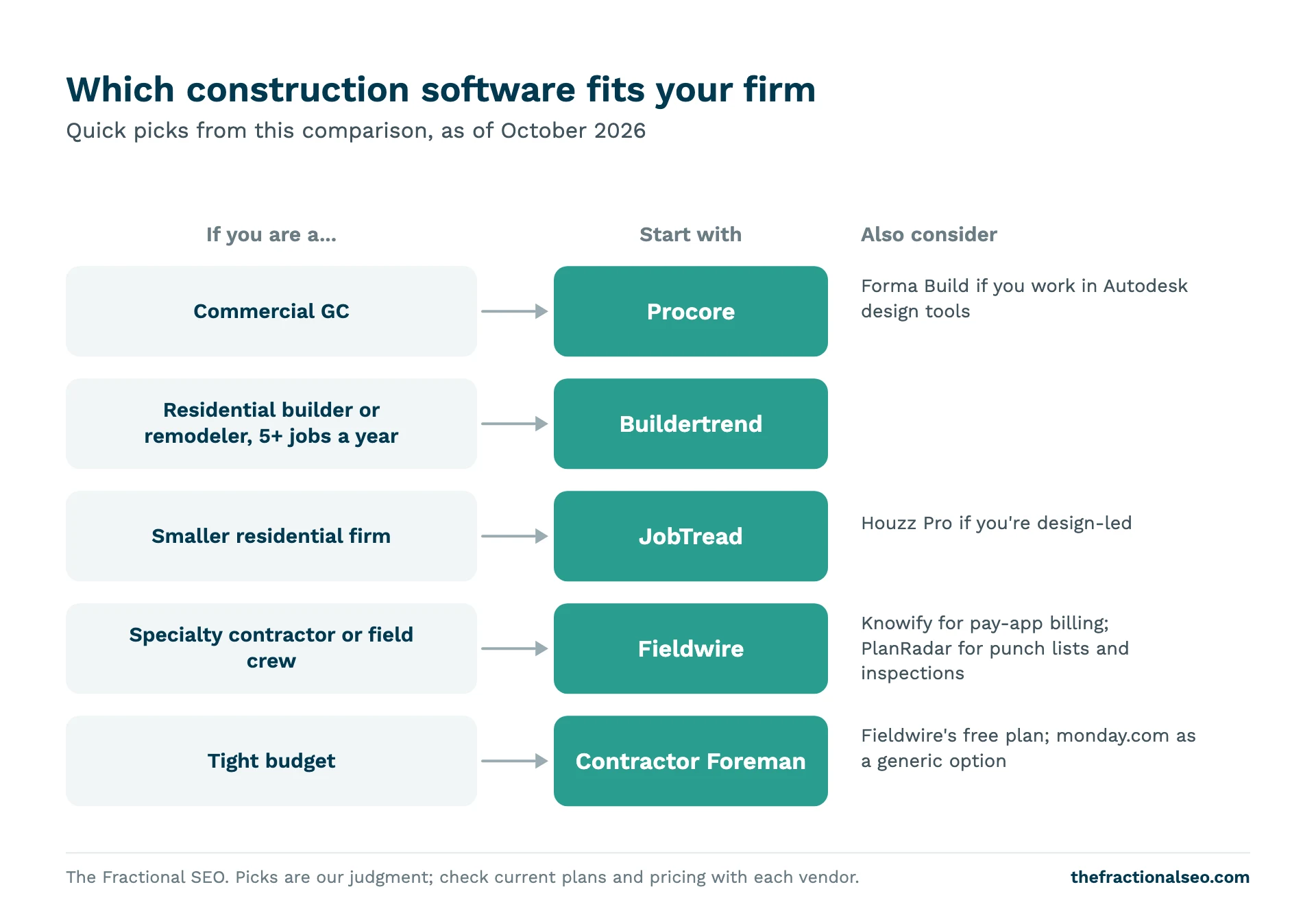 Which construction software fits your firm. Quick picks from this comparison, as of October 2026