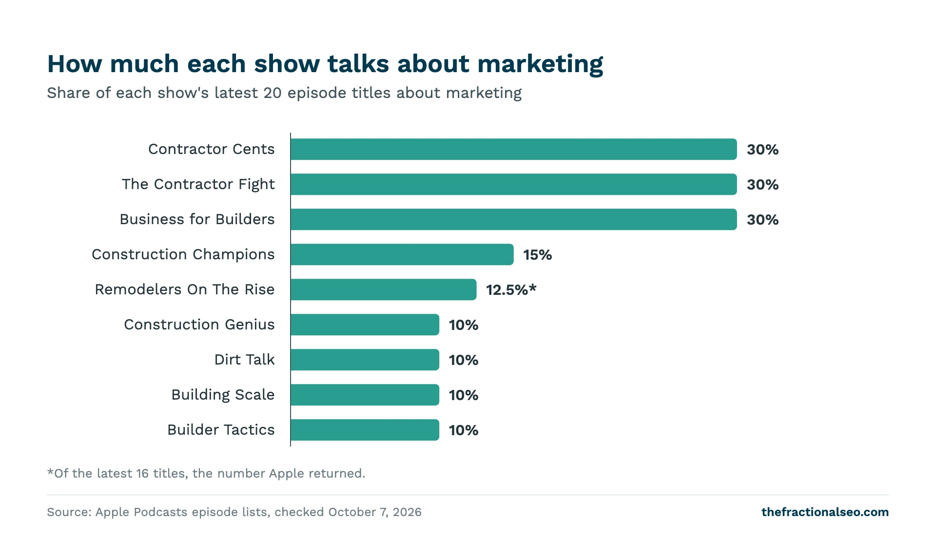 How much each show talks about marketing. Share of each show's latest 20 episode titles about marketing