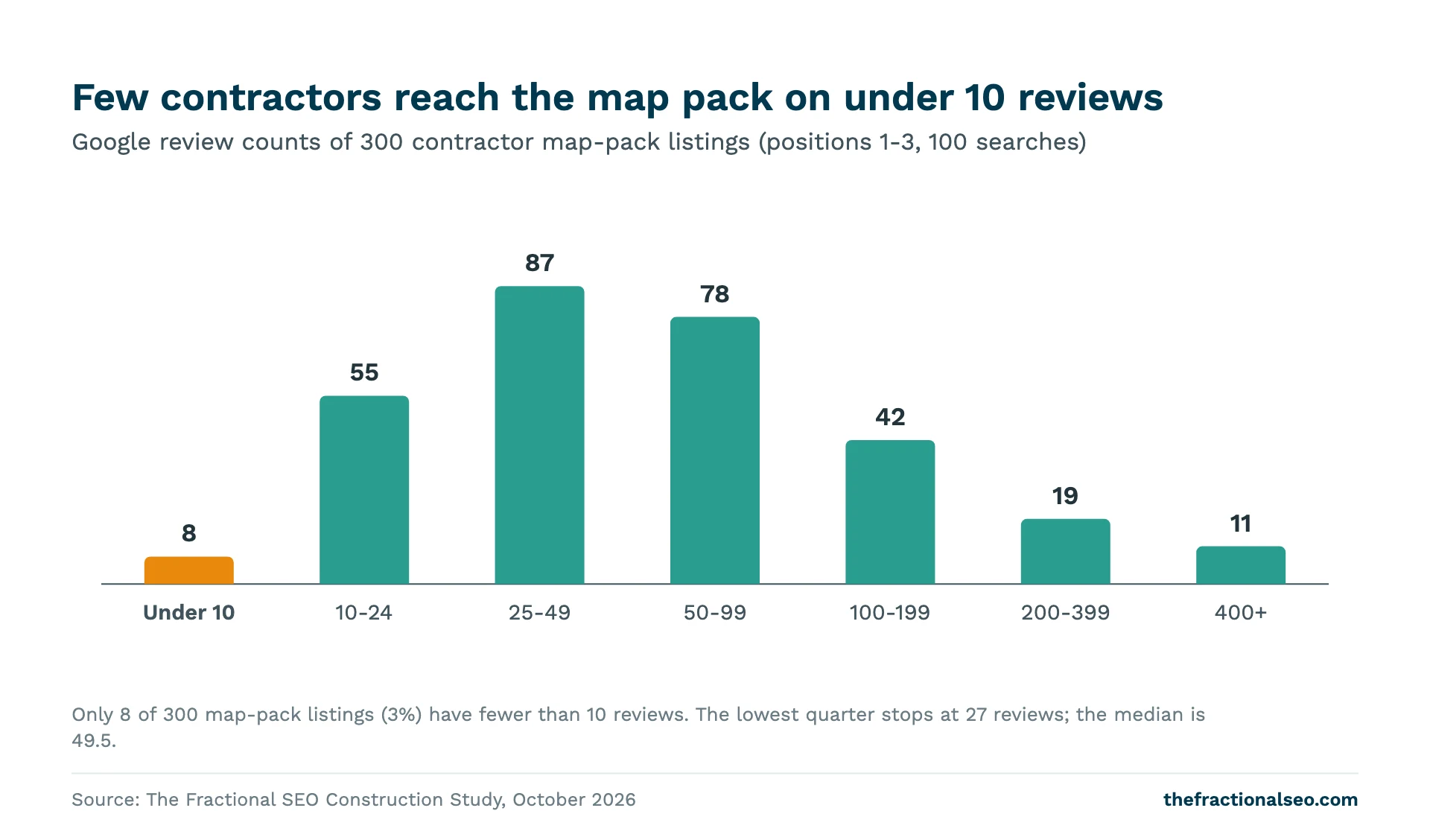 Few contractors reach the map pack on under 10 reviews. Google review counts of 300 contractor map-pack listings (positions 1-3, 100 searches)