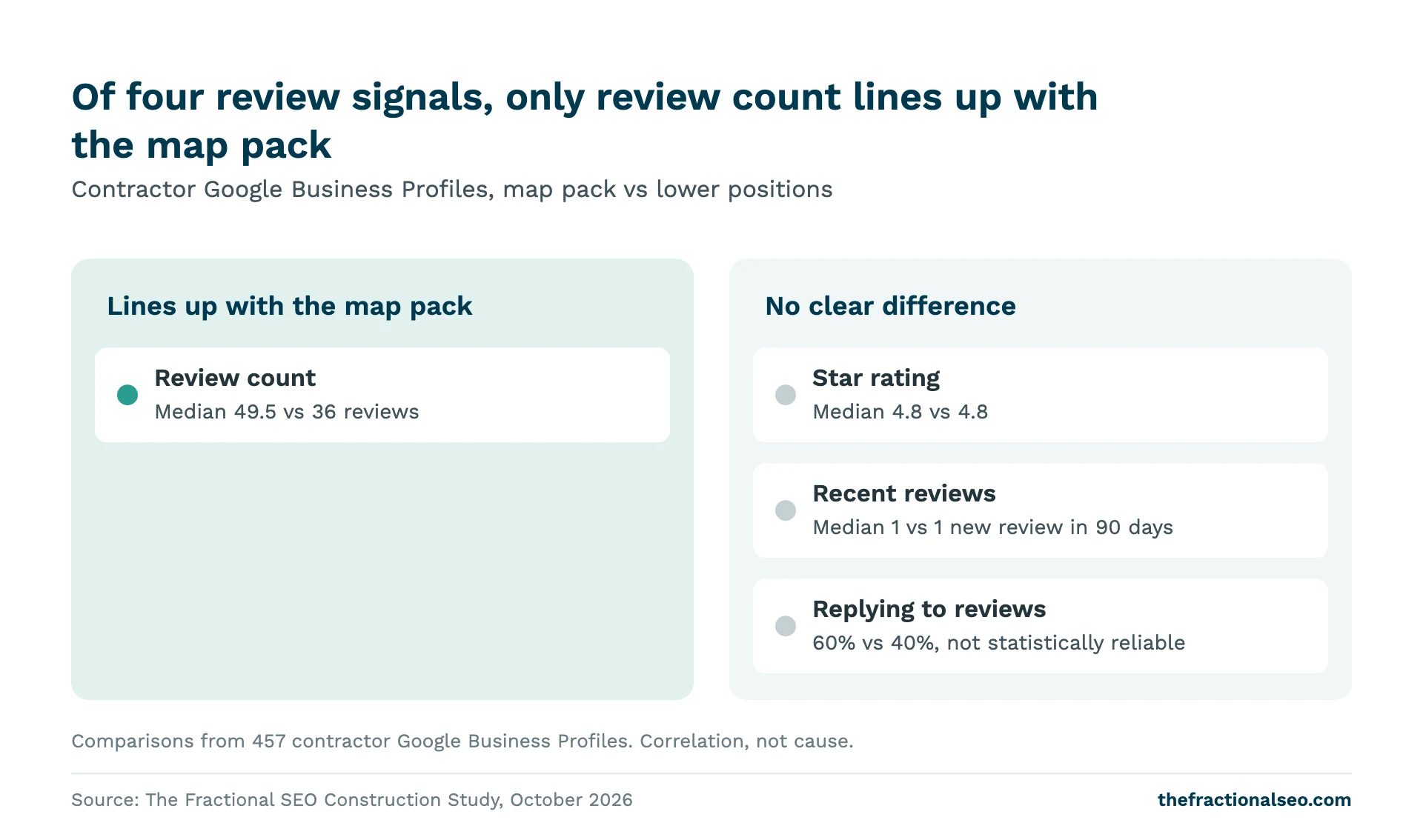 Of four review signals, only review count lines up with the map pack. Contractor Google Business Profiles, map pack vs lower positions