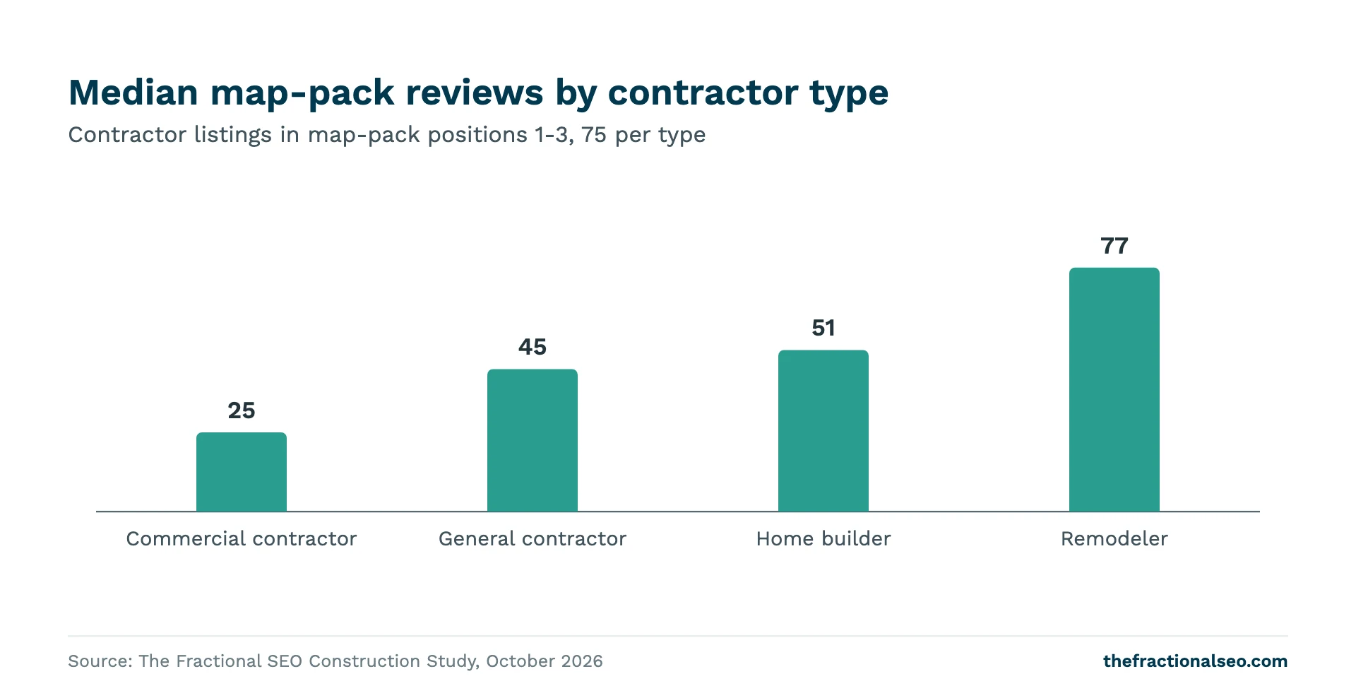 Median map-pack reviews by contractor type. Contractor listings in map-pack positions 1-3, 75 per type