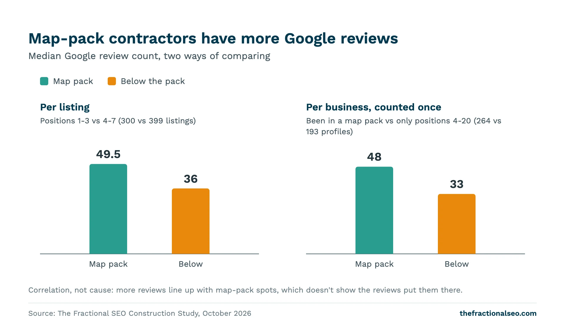 Map-pack contractors have more Google reviews. Median Google review count, two ways of comparing