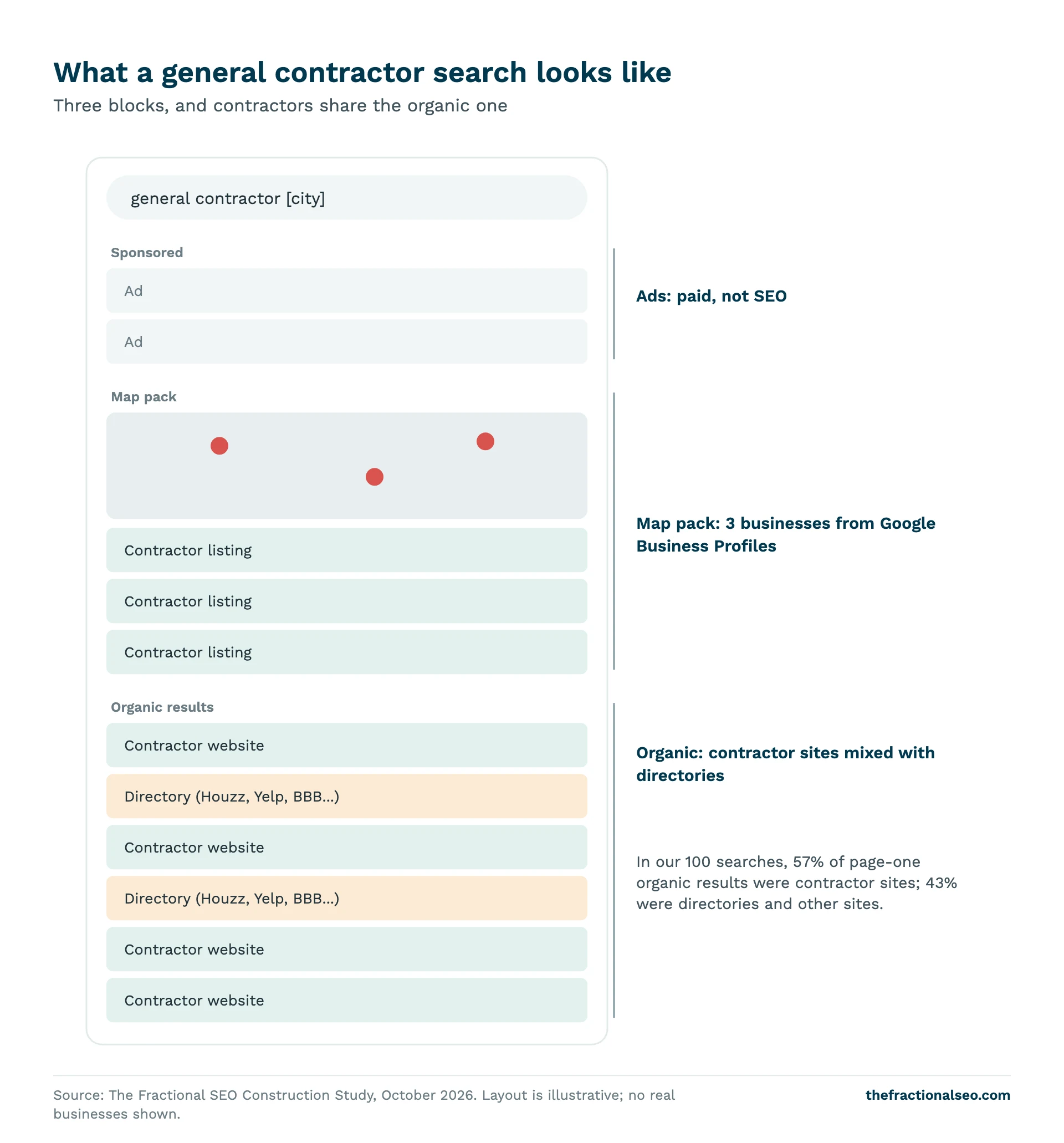 What a general contractor search looks like. Three blocks, and contractors share the organic one