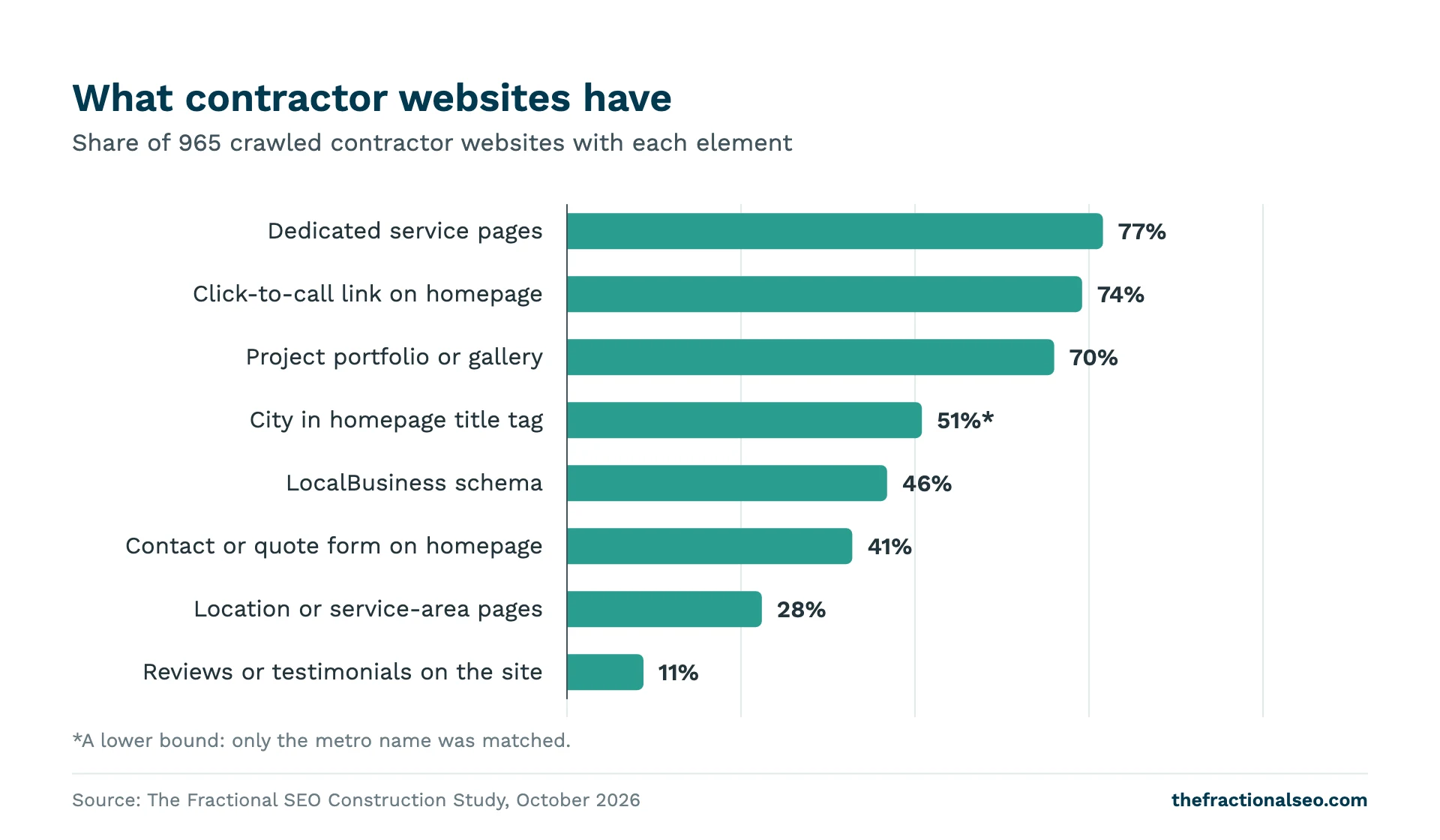 What contractor websites have. Share of 965 crawled contractor websites with each element
