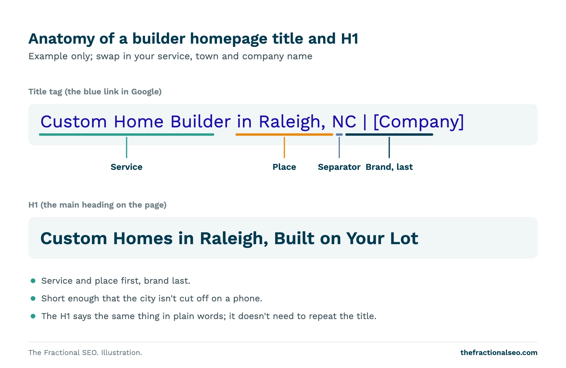 Anatomy of a builder homepage title and H1. Example only; swap in your service, town and company name