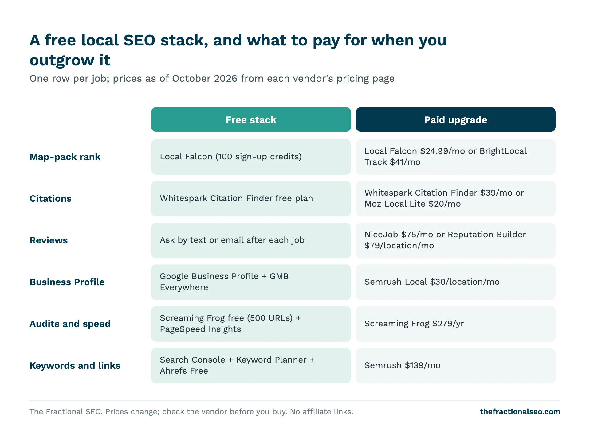 A free local SEO stack, and what to pay for when you outgrow it. One row per job; prices as of October 2026 from each vendor's pricing page