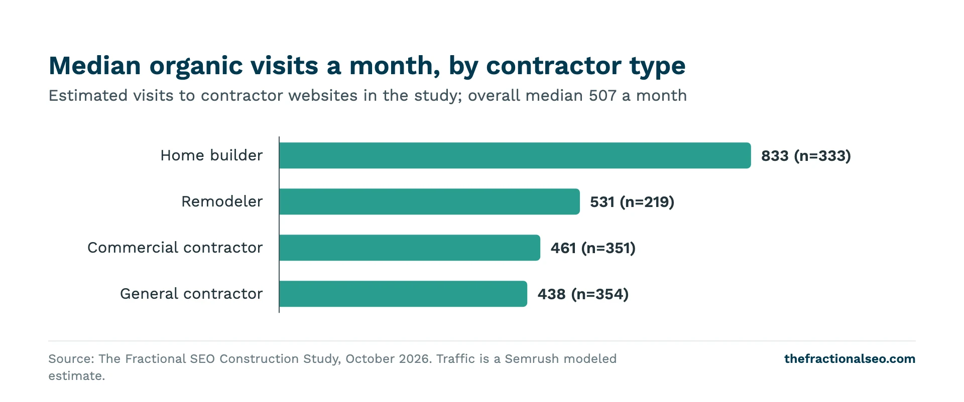 Median organic visits a month, by contractor type. Estimated visits to contractor websites in the study; overall median 507 a month