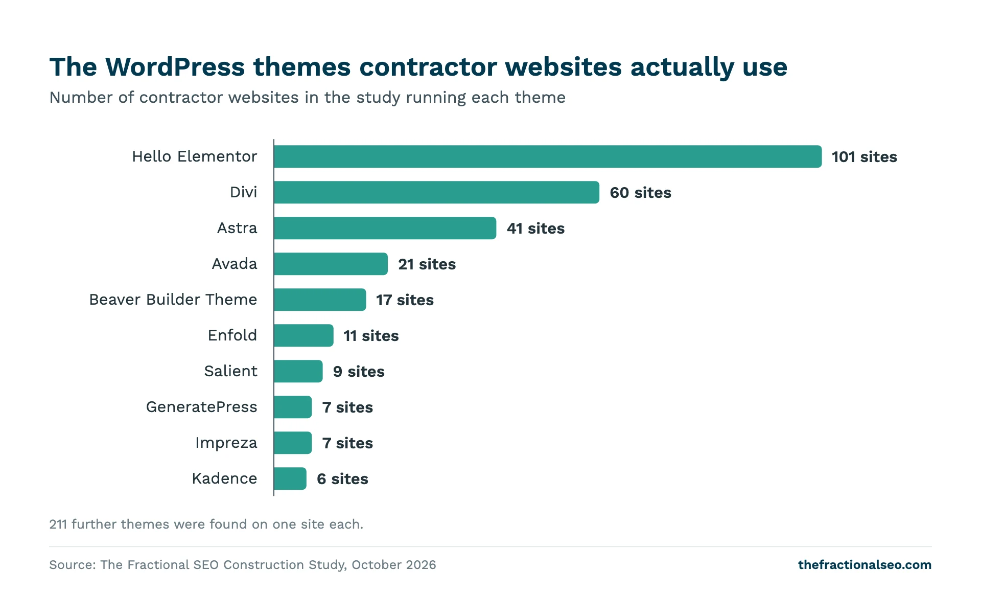 The WordPress themes contractor websites actually use. Number of contractor websites in the study running each theme